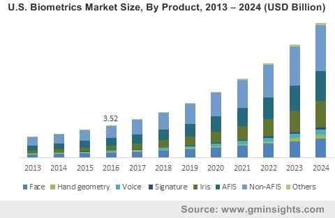 U.S. Biometrics Market Size, By Product, 2013 – 2024 (USD Billion)