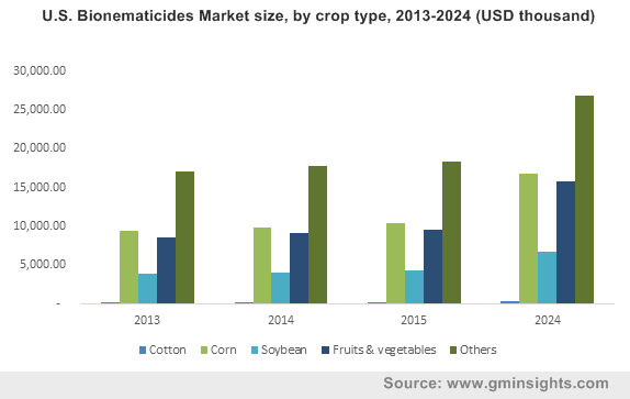 U.S. Bionematicides Market size, by crop type, 2013-2024 (USD thousand)