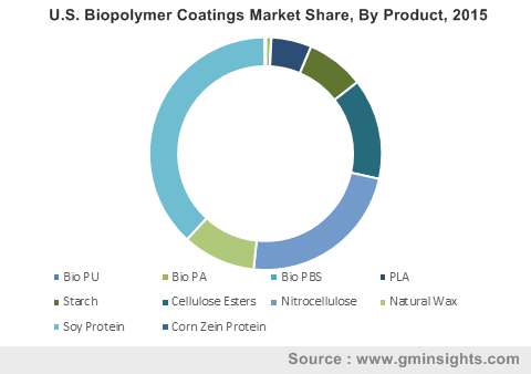 U.S. Biopolymer Coatings Market Share, By Product, 2015