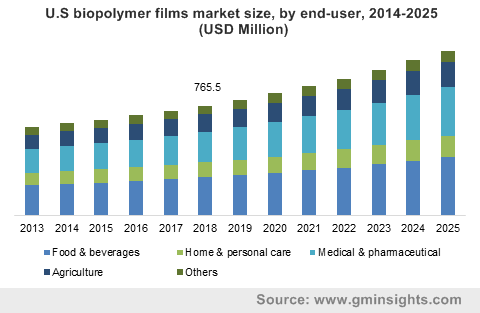 U.S biopolymer films market size, by end-user, 2013-2024 (USD Million)