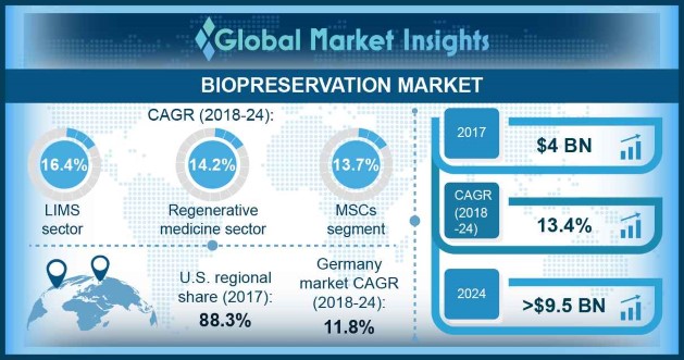 Biopreservation Market