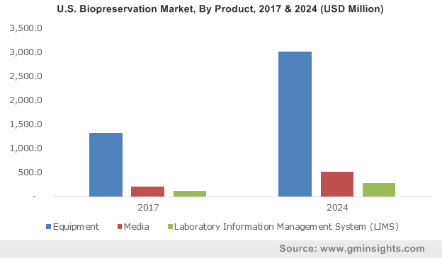 U.S. Biopreservation Market size, by product, 2012- 2024 (USD Million)