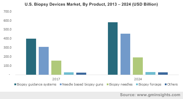  U.S. Biopsy Devices Market Size, by Product, 2012- 2024 (USD Million)