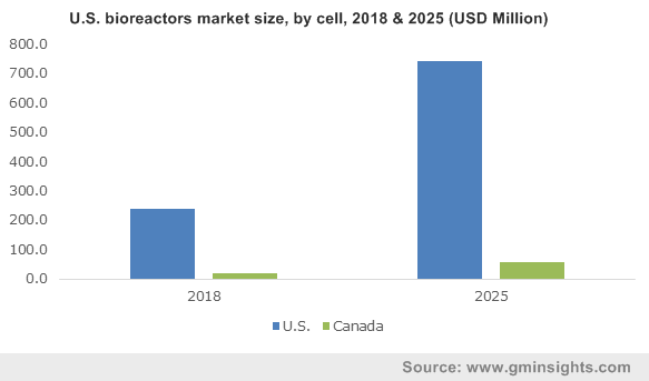 U.S. Bioreactor Market Share, By Technology, 2016