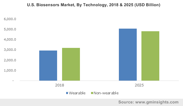 U.S. Biosensors Market, By Technology, 2018 & 2025 (USD Billion)