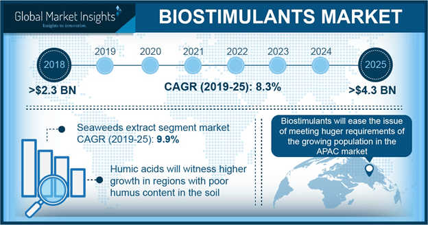 Europe Biostimulants Market Size, By Crop, 2016-2024 (USD Million)