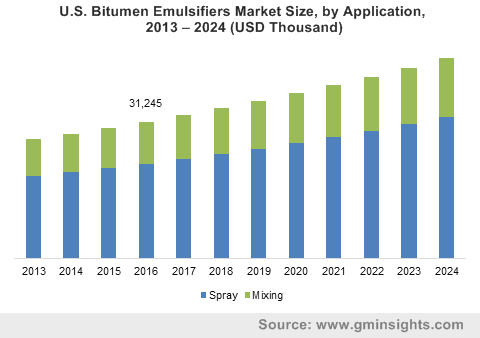 U.S. Bitumen Emulsifiers Market Size, by Application, 2013 – 2024 (USD Thousand)
