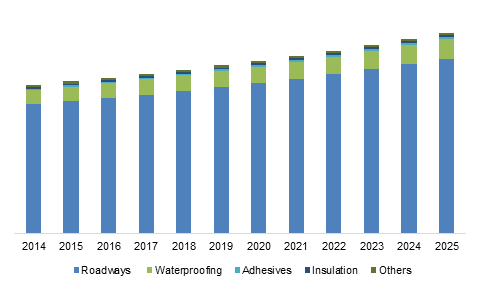  U.S. Bitumen Market Size, By Application, 2014 – 2025 (USD Billion)