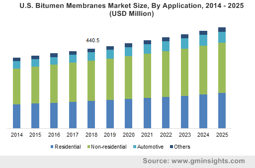 U.S. Bitumen Membranes Market Size, By Application, 2014 – 2025 (USD Billion)
