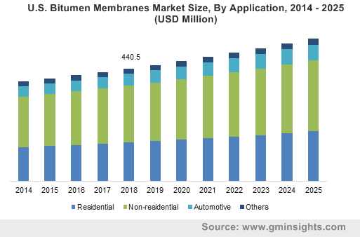 Bitumen Membrane Market