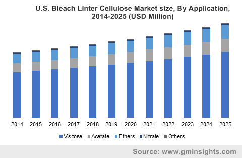 U.S. Bleach Linter Cellulose Market size, By Application, 2014-2025 (USD Million)