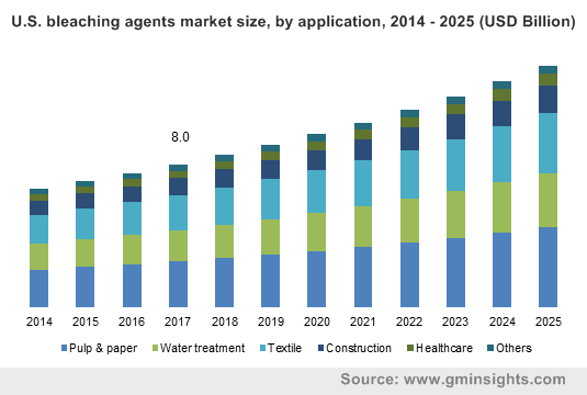 U.S. bleaching agents market size, by application, 2014 - 2025 (USD Billion)