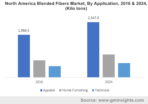 North America Blended Fibers Market, By Application, 2016 & 2024, (Kilo tons)