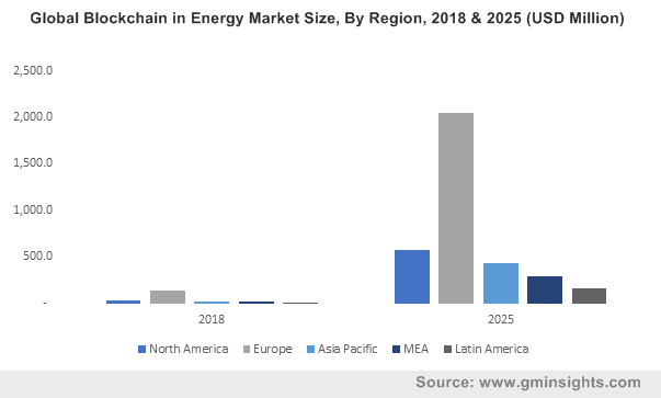 Germany Blockchain in Energy Market Size, By Power Application, 2018 & 2025 (USD Million)