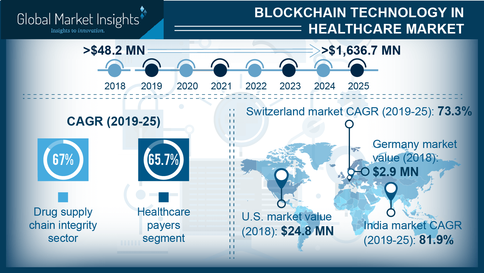 blockchain technology in healthcare industry