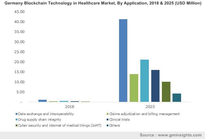 U.S. blockchain technology in healthcare market, by application, 2018 & 2025 (USD Million)