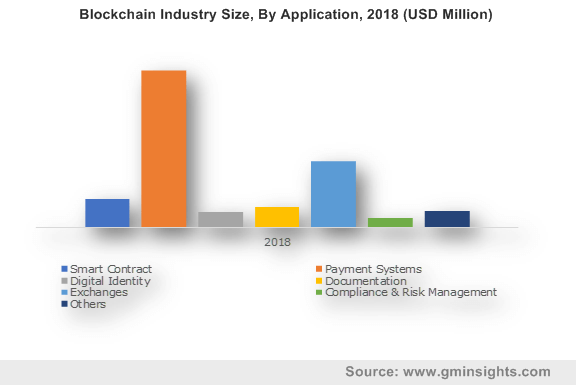 Blockchain Industry By Application