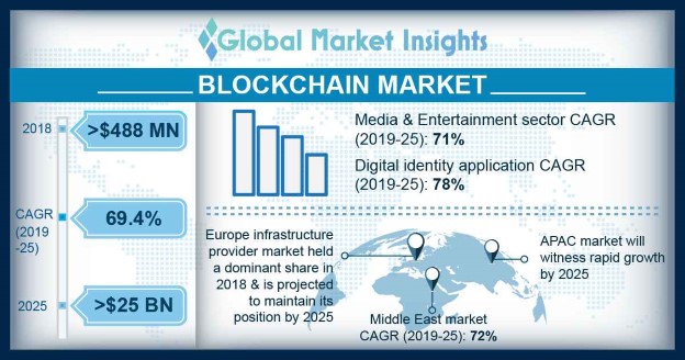 UK Blockchain Market Share, By End-use, 2017