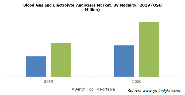 Blood Gas and Electrolyte Analyzers Market, By Modality