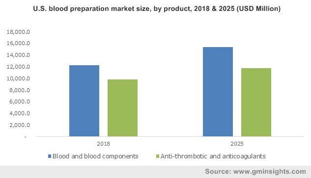 U.S. Blood Preparation Market Size, by Product, 2012- 2024 (USD Million)