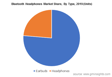 Bluetooth Headphones Market By Type