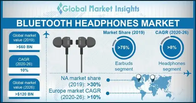 Bluetooth Headphones Market