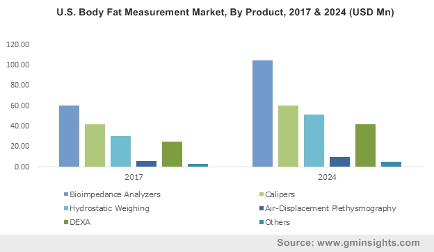 U.S. Body Fat Measurement Market, By Product, 2017 & 2024 (USD Mn)