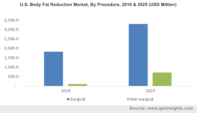 U.S. Body Fat Reduction Market, By Procedure, 2018 & 2025 (USD Million)