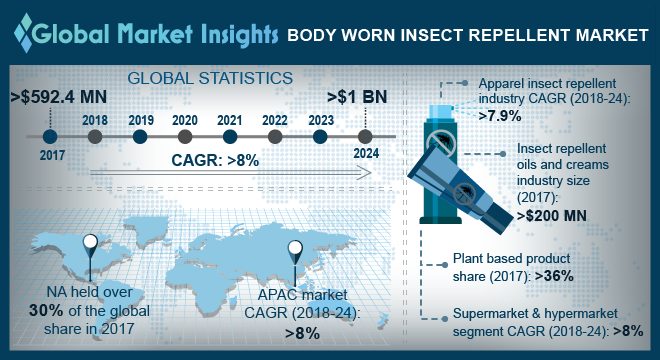 Body Worn Insect Repellent Market