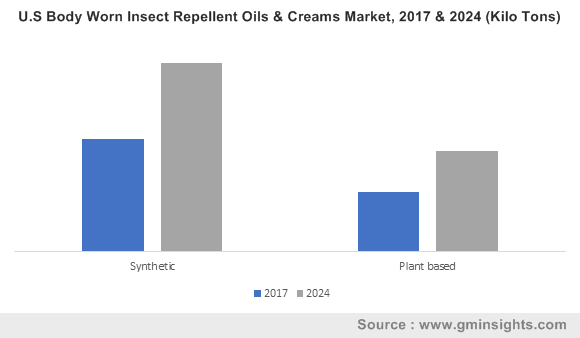 U.S Body Worn Insect Repellent Oils & Creams Market, 2017 & 2024 (Kilo Tons)