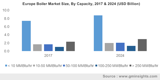 Europe Boiler Market Size, By Capacity, 2017 & 2024 (USD Billion)