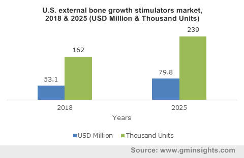 U.S. external bone growth stimulators market, 2018 & 2025 (USD Million & Thousand Units)
