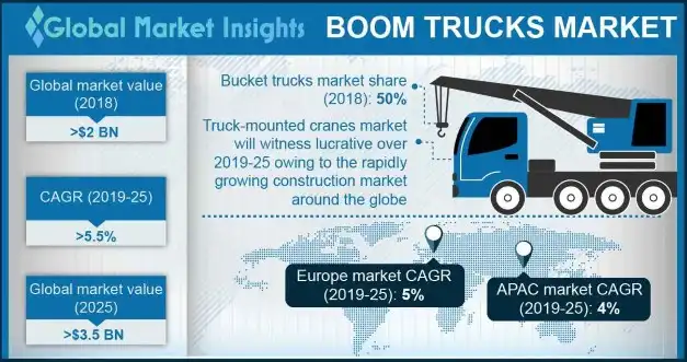 UK boom trucks market, by application, 2018 & 2025 (USD Million)