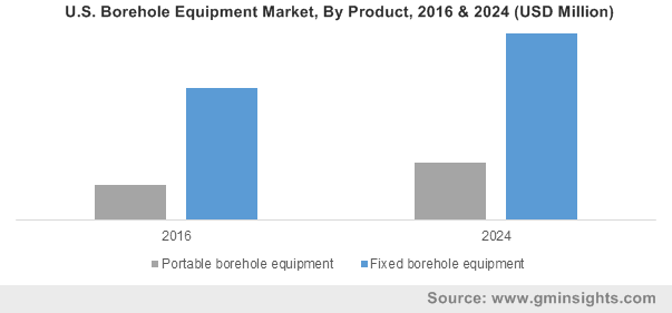 U.S. Borehole Equipment Market, By Product, 2016 & 2024 (USD Million)