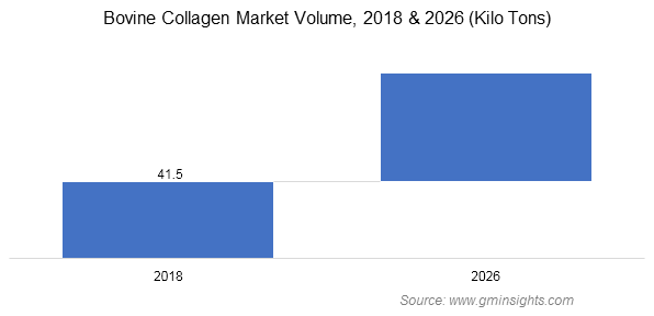 Bovine Collagen Market Volume
