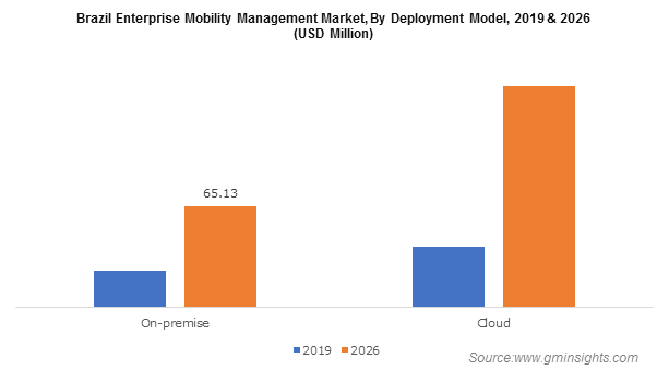 Brazil Enterprise Mobility Management Market