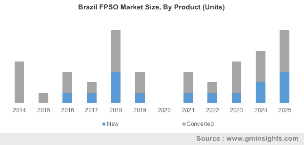 Brazil FPSO Market Size By Product