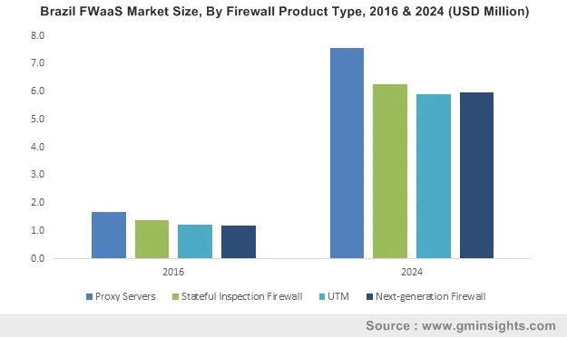 Brazil FWaaS Market By Firewall Product Type