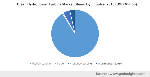 Brazil Hydropower Turbine Market Share, By Impulse, 2018 (USD Million)