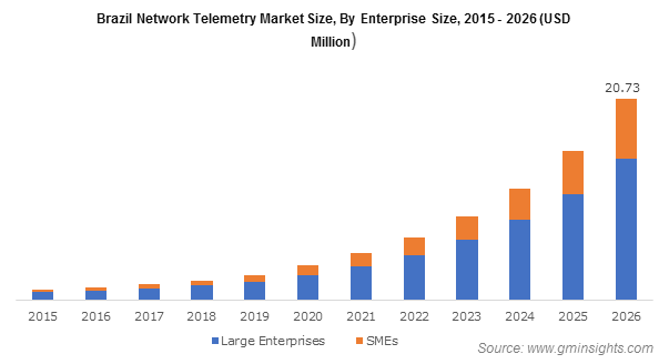 Brazil Network Telemetry Market By Enterprise