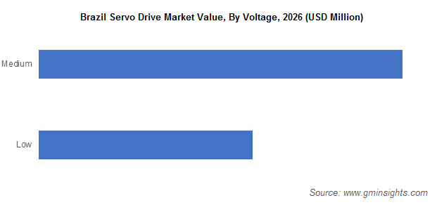 Brazil Servo Drive Market