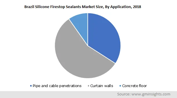 Firestop Sealants Market by Application
