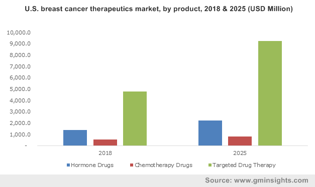 U.S. Breast Cancer Therapeutics Market, By Product, 2013 - 2024 (USD Billion)