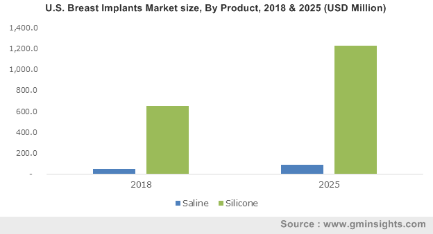 U.S. Breast Implants Market size, By Product, 2013-2024 (USD Million)