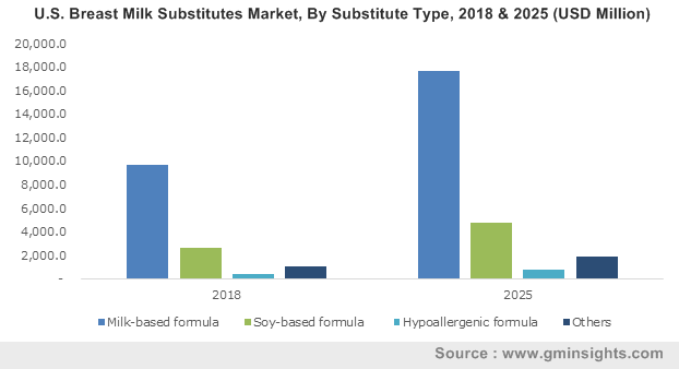 U.S. Breast Milk Substitutes Market, By Substitute Type, 2018 & 2025 (USD Million)