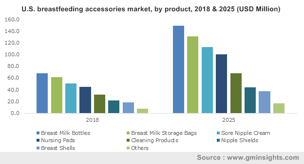 U.S. Breastfeeding Accessories Market size, By Product, 2013-2024 (USD Million)