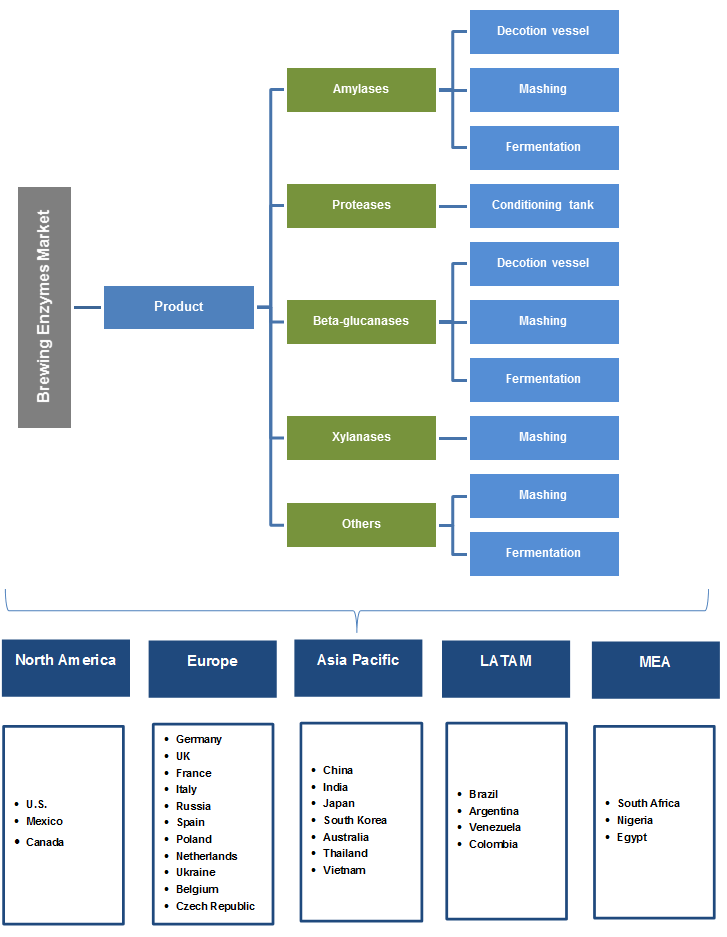 Brewing Enzymes Market 