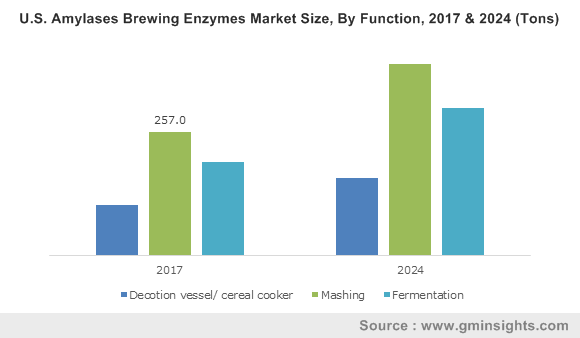 U.S. Amylases Brewing Enzymes Market Size, By Function, 2017 & 2024 (Tons)