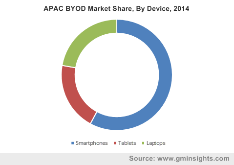 North America BYOD market size, by device (USD Billion), 2012 – 2022