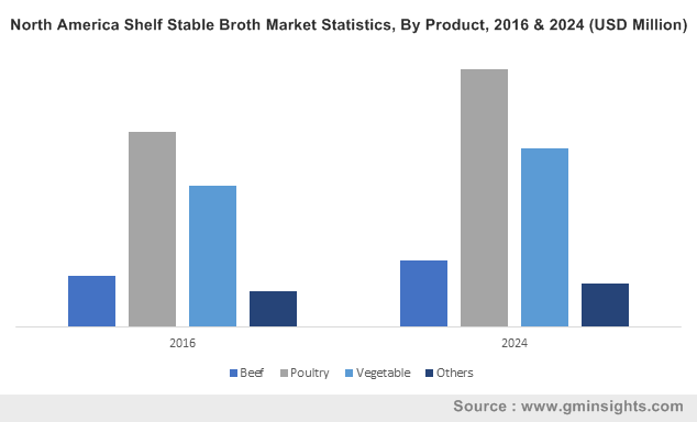 North America Shelf Stable Broth Market, By Product, 2016 & 2024 (USD Million)